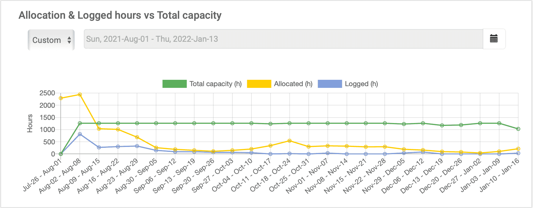 Check on elapseit dashboard what are the most available resources