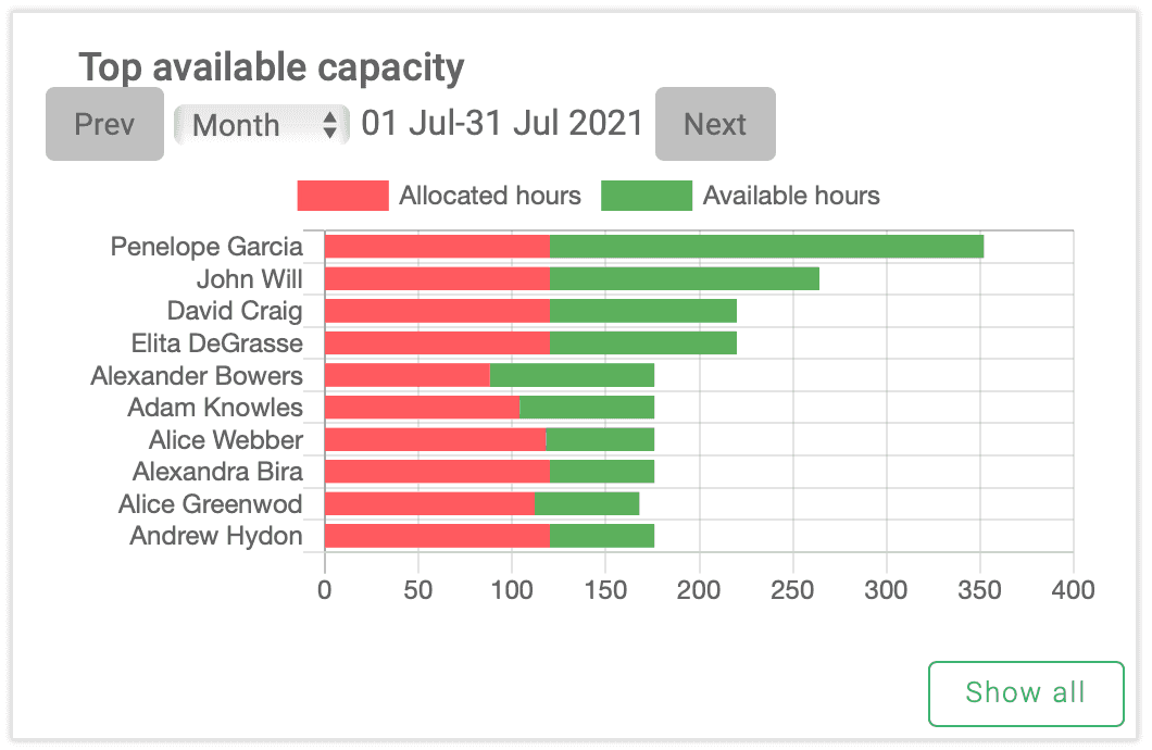 Controlla quali sono le tue risorse più disponibili nella bacheca di elapseit