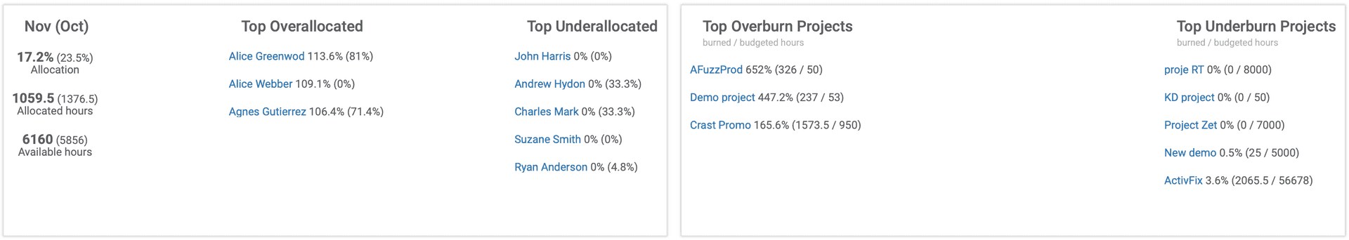 Dashboard view with top over/underallocated people and top over/under burn projects.