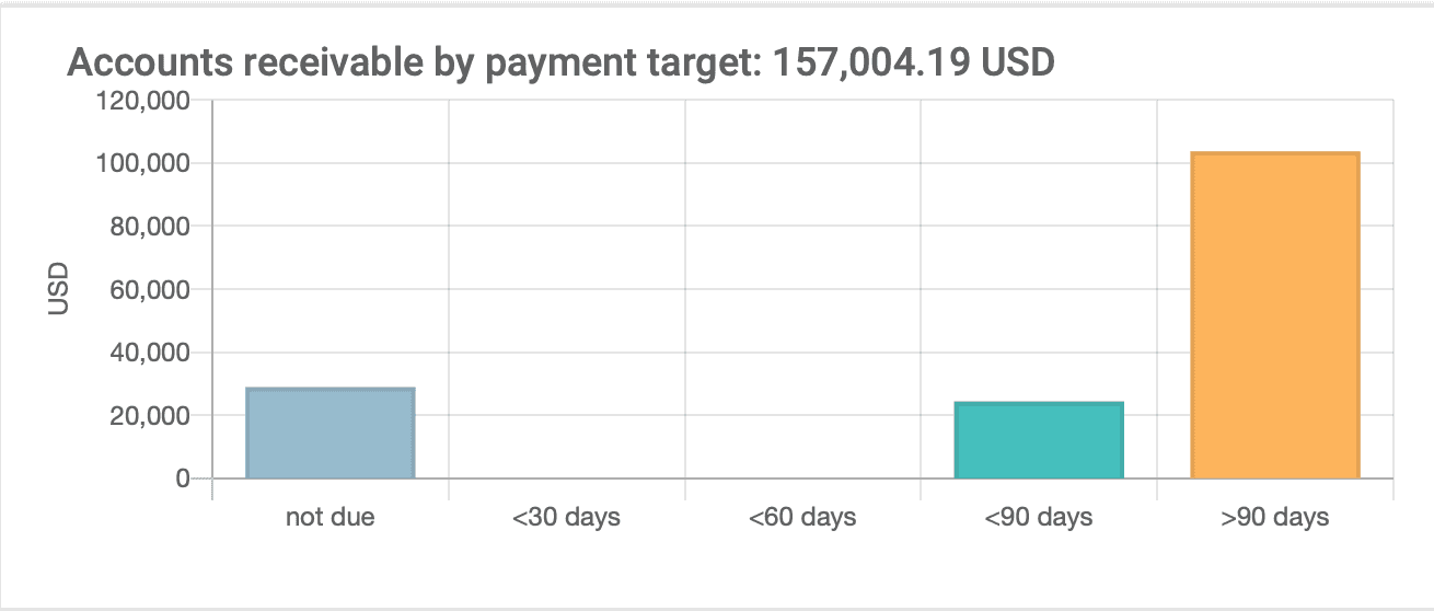 Grafico dei crediti attivi per obiettivo di pagamento nella bacheca di elapseit.