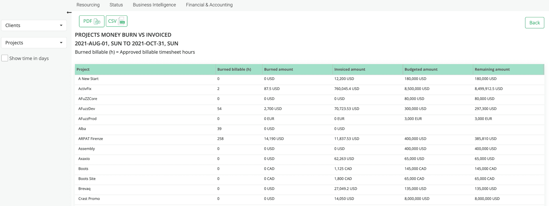 Project overview with invoiced hours and remained amount to be invoiced.